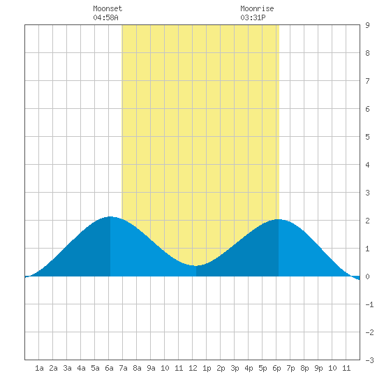 Newport Fishing Pier, FL tide chart for Sunday, February 13, 2022