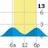 Newport Fishing Pier, FL tide chart for Sunday, February 13, 2022