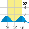 Newport Fishing Pier, FL tide chart for Sunday, February 27, 2022