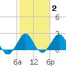 Newport Fishing Pier, FL tide chart for Wednesday, February 2, 2022