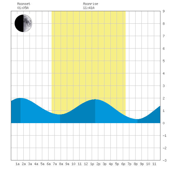 Newport Fishing Pier, FL tide chart for Thursday, March 10, 2022