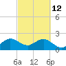 Newport Fishing Pier, FL tide chart for Saturday, March 12, 2022