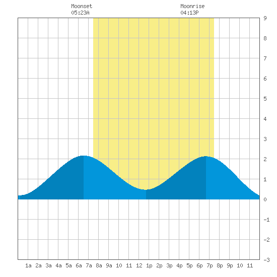 Newport Fishing Pier, FL tide chart for Monday, March 14, 2022