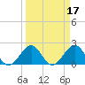 Newport Fishing Pier, FL tide chart for Thursday, March 17, 2022