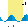 Newport Fishing Pier, FL tide chart for Saturday, March 19, 2022