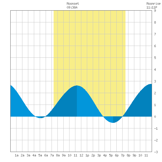 Newport Fishing Pier, FL tide chart for Monday, March 21, 2022