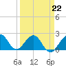 Newport Fishing Pier, FL tide chart for Tuesday, March 22, 2022