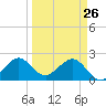 Newport Fishing Pier, FL tide chart for Saturday, March 26, 2022