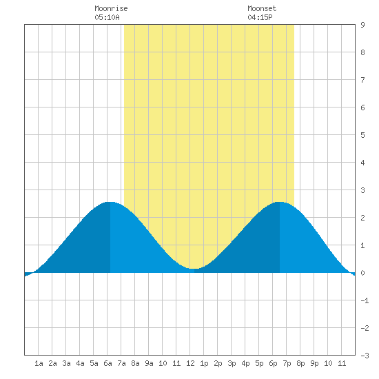 Newport Fishing Pier, FL tide chart for Monday, March 28, 2022
