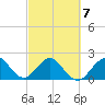 Newport Fishing Pier, FL tide chart for Monday, March 7, 2022