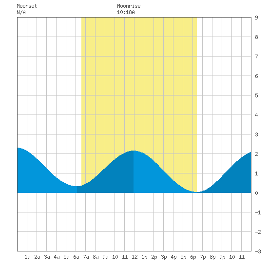 Newport Fishing Pier, FL tide chart for Tuesday, March 8, 2022