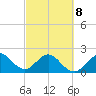 Newport Fishing Pier, FL tide chart for Tuesday, March 8, 2022