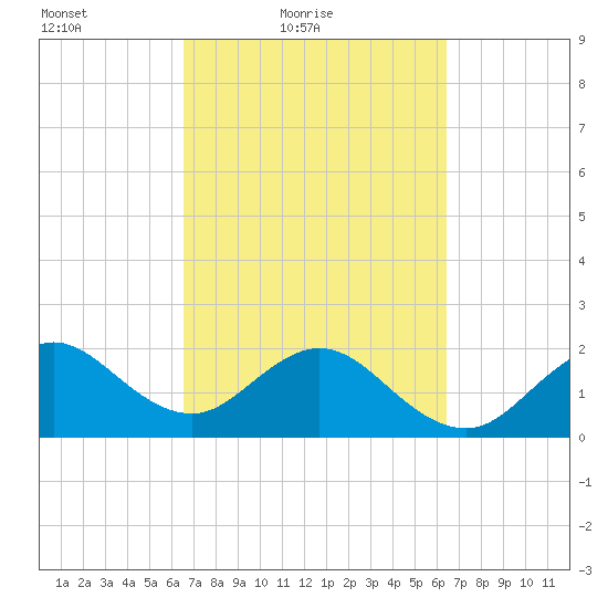 Newport Fishing Pier, FL tide chart for Wednesday, March 9, 2022