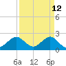Newport Fishing Pier, FL tide chart for Tuesday, April 12, 2022