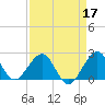 Newport Fishing Pier, FL tide chart for Sunday, April 17, 2022
