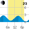Newport Fishing Pier, FL tide chart for Saturday, April 23, 2022