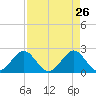 Newport Fishing Pier, FL tide chart for Tuesday, April 26, 2022