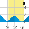 Newport Fishing Pier, FL tide chart for Tuesday, April 5, 2022