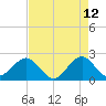 Newport Fishing Pier, FL tide chart for Thursday, May 12, 2022
