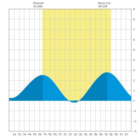 Newport Fishing Pier, FL tide chart for Friday, May 13, 2022