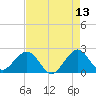 Newport Fishing Pier, FL tide chart for Friday, May 13, 2022