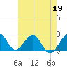 Newport Fishing Pier, FL tide chart for Thursday, May 19, 2022