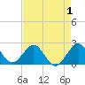 Newport Fishing Pier, FL tide chart for Sunday, May 1, 2022