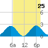 Newport Fishing Pier, FL tide chart for Wednesday, May 25, 2022