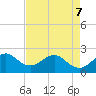 Newport Fishing Pier, FL tide chart for Saturday, May 7, 2022