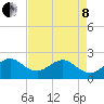Newport Fishing Pier, FL tide chart for Sunday, May 8, 2022