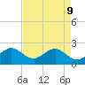 Newport Fishing Pier, FL tide chart for Monday, May 9, 2022