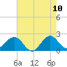 Newport Fishing Pier, FL tide chart for Friday, June 10, 2022