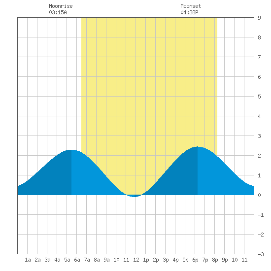 Newport Fishing Pier, FL tide chart for Friday, June 24, 2022