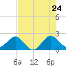 Newport Fishing Pier, FL tide chart for Friday, June 24, 2022