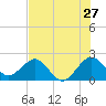 Newport Fishing Pier, FL tide chart for Monday, June 27, 2022