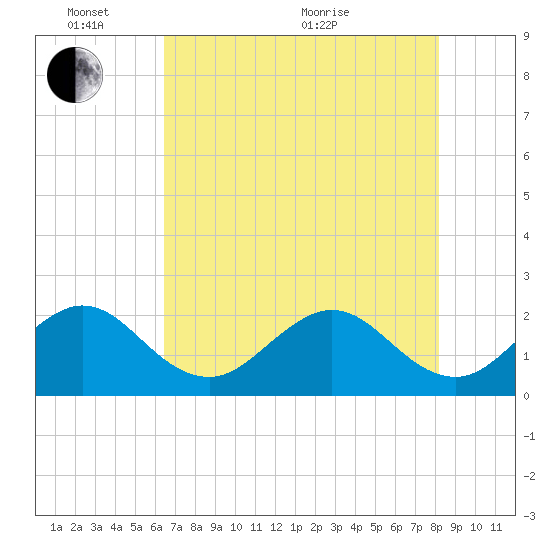 Newport Fishing Pier, FL tide chart for Tuesday, June 7, 2022