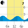 Newport Fishing Pier, FL tide chart for Tuesday, June 7, 2022
