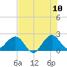 Newport Fishing Pier, FL tide chart for Sunday, July 10, 2022