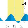 Newport Fishing Pier, FL tide chart for Thursday, July 14, 2022