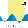 Newport Fishing Pier, FL tide chart for Friday, July 15, 2022