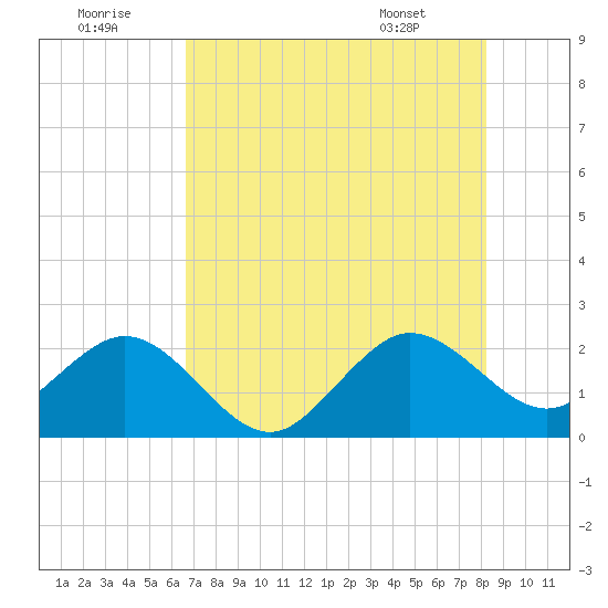 Newport Fishing Pier, FL tide chart for Friday, July 22, 2022