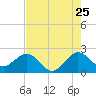 Newport Fishing Pier, FL tide chart for Monday, July 25, 2022