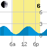 Newport Fishing Pier, FL tide chart for Wednesday, July 6, 2022
