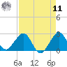 Newport Fishing Pier, FL tide chart for Thursday, August 11, 2022