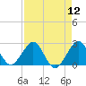 Newport Fishing Pier, FL tide chart for Friday, August 12, 2022