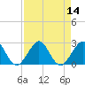 Newport Fishing Pier, FL tide chart for Sunday, August 14, 2022