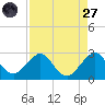 Newport Fishing Pier, FL tide chart for Saturday, August 27, 2022