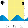 Newport Fishing Pier, FL tide chart for Friday, August 5, 2022