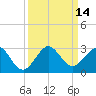 Newport Fishing Pier, FL tide chart for Wednesday, September 14, 2022