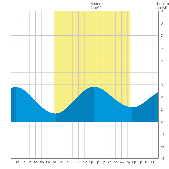 Newport Fishing Pier, FL tide chart for Friday, September 16, 2022